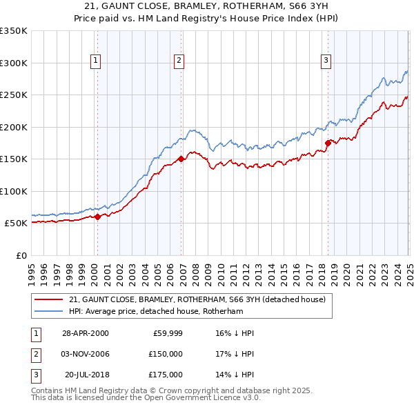 21, GAUNT CLOSE, BRAMLEY, ROTHERHAM, S66 3YH: Price paid vs HM Land Registry's House Price Index