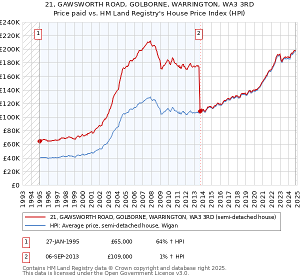 21, GAWSWORTH ROAD, GOLBORNE, WARRINGTON, WA3 3RD: Price paid vs HM Land Registry's House Price Index