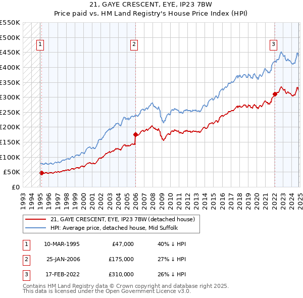 21, GAYE CRESCENT, EYE, IP23 7BW: Price paid vs HM Land Registry's House Price Index