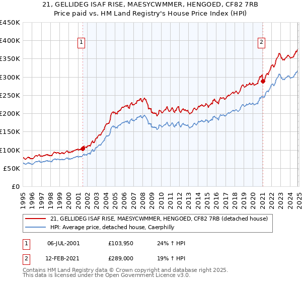 21, GELLIDEG ISAF RISE, MAESYCWMMER, HENGOED, CF82 7RB: Price paid vs HM Land Registry's House Price Index