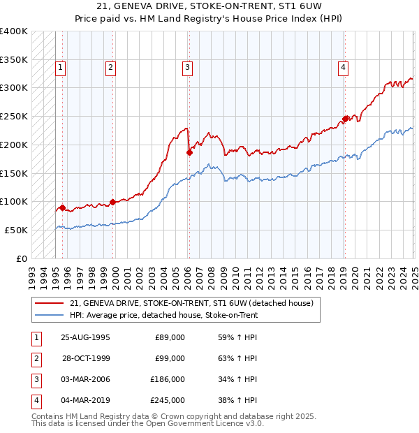 21, GENEVA DRIVE, STOKE-ON-TRENT, ST1 6UW: Price paid vs HM Land Registry's House Price Index