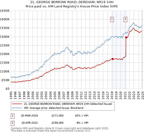 21, GEORGE BORROW ROAD, DEREHAM, NR19 1HH: Price paid vs HM Land Registry's House Price Index