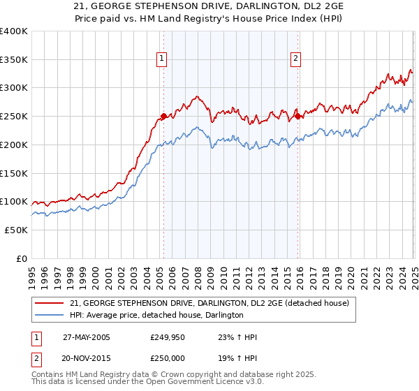 21, GEORGE STEPHENSON DRIVE, DARLINGTON, DL2 2GE: Price paid vs HM Land Registry's House Price Index