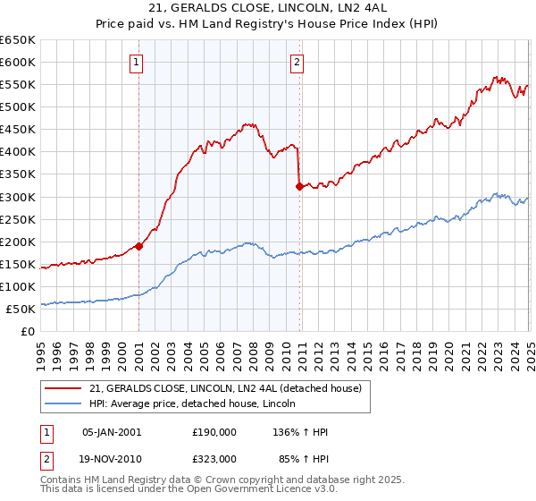 21, GERALDS CLOSE, LINCOLN, LN2 4AL: Price paid vs HM Land Registry's House Price Index