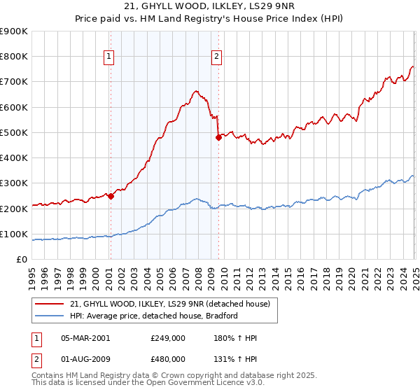 21, GHYLL WOOD, ILKLEY, LS29 9NR: Price paid vs HM Land Registry's House Price Index