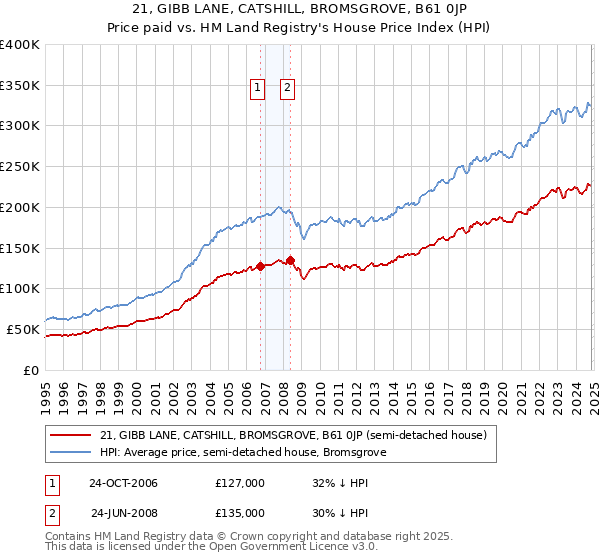 21, GIBB LANE, CATSHILL, BROMSGROVE, B61 0JP: Price paid vs HM Land Registry's House Price Index