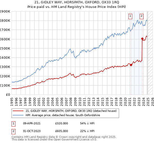 21, GIDLEY WAY, HORSPATH, OXFORD, OX33 1RQ: Price paid vs HM Land Registry's House Price Index