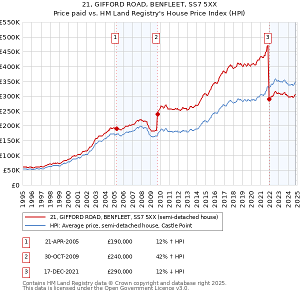 21, GIFFORD ROAD, BENFLEET, SS7 5XX: Price paid vs HM Land Registry's House Price Index