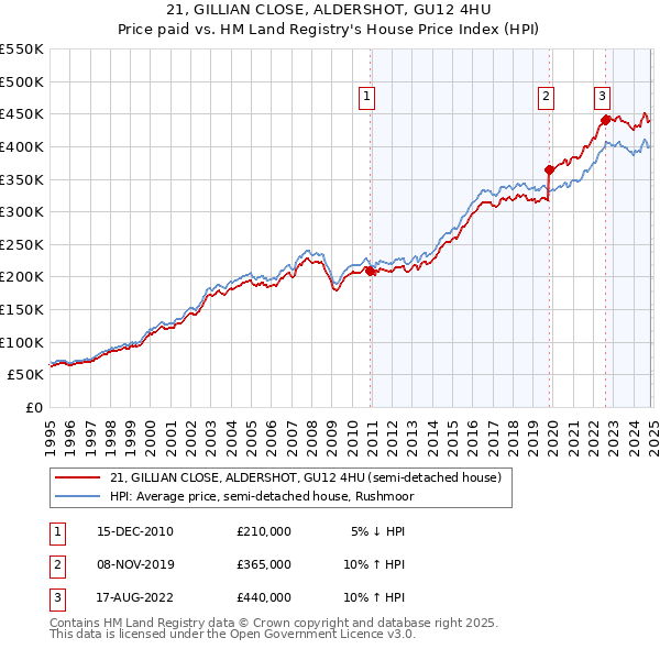 21, GILLIAN CLOSE, ALDERSHOT, GU12 4HU: Price paid vs HM Land Registry's House Price Index