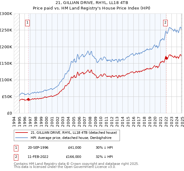 21, GILLIAN DRIVE, RHYL, LL18 4TB: Price paid vs HM Land Registry's House Price Index