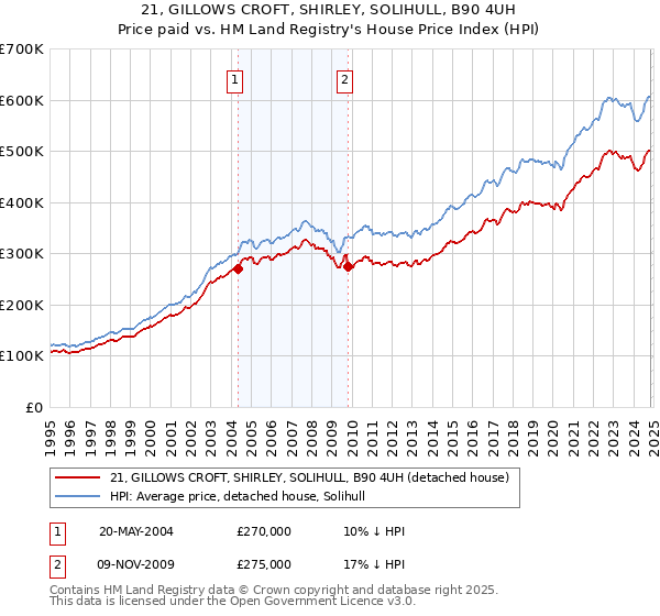 21, GILLOWS CROFT, SHIRLEY, SOLIHULL, B90 4UH: Price paid vs HM Land Registry's House Price Index