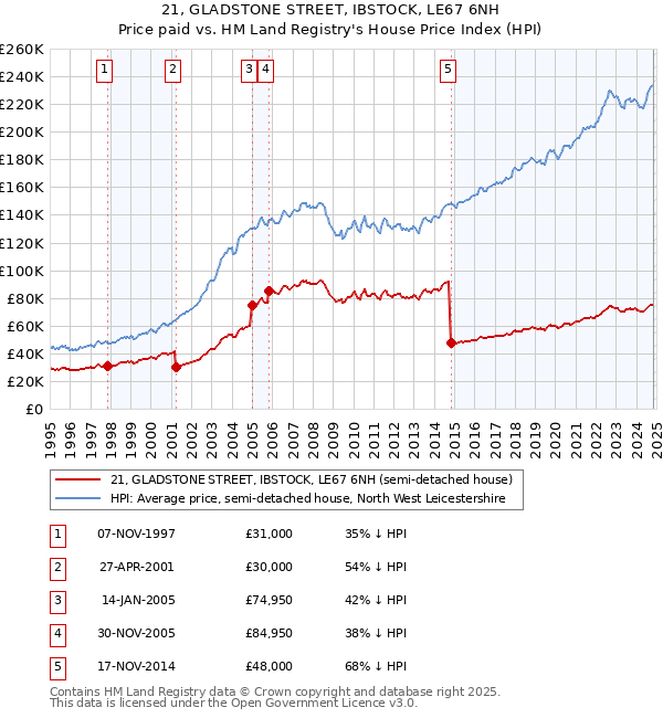 21, GLADSTONE STREET, IBSTOCK, LE67 6NH: Price paid vs HM Land Registry's House Price Index