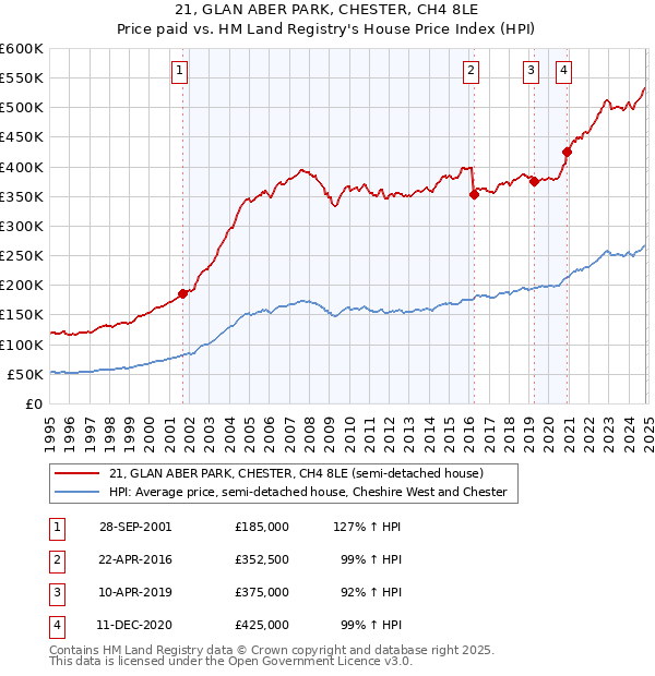 21, GLAN ABER PARK, CHESTER, CH4 8LE: Price paid vs HM Land Registry's House Price Index