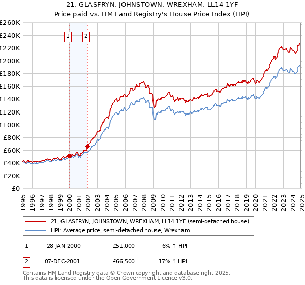 21, GLASFRYN, JOHNSTOWN, WREXHAM, LL14 1YF: Price paid vs HM Land Registry's House Price Index