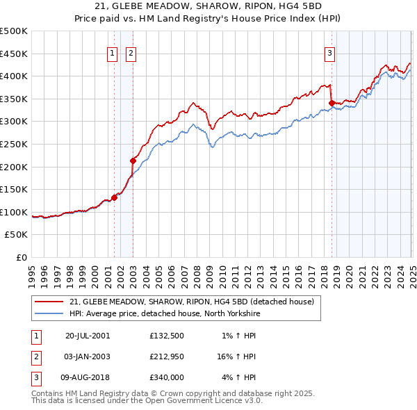 21, GLEBE MEADOW, SHAROW, RIPON, HG4 5BD: Price paid vs HM Land Registry's House Price Index