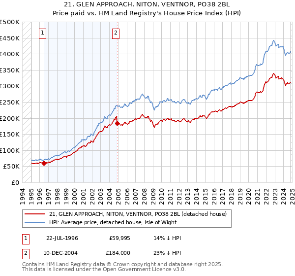 21, GLEN APPROACH, NITON, VENTNOR, PO38 2BL: Price paid vs HM Land Registry's House Price Index