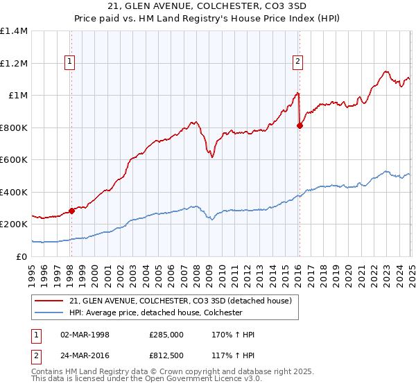 21, GLEN AVENUE, COLCHESTER, CO3 3SD: Price paid vs HM Land Registry's House Price Index