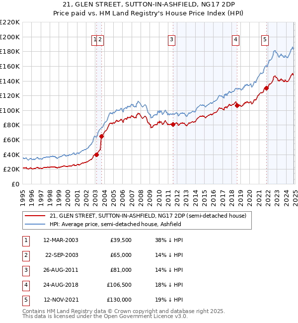 21, GLEN STREET, SUTTON-IN-ASHFIELD, NG17 2DP: Price paid vs HM Land Registry's House Price Index