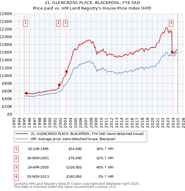 21, GLENCROSS PLACE, BLACKPOOL, FY4 5AD: Price paid vs HM Land Registry's House Price Index