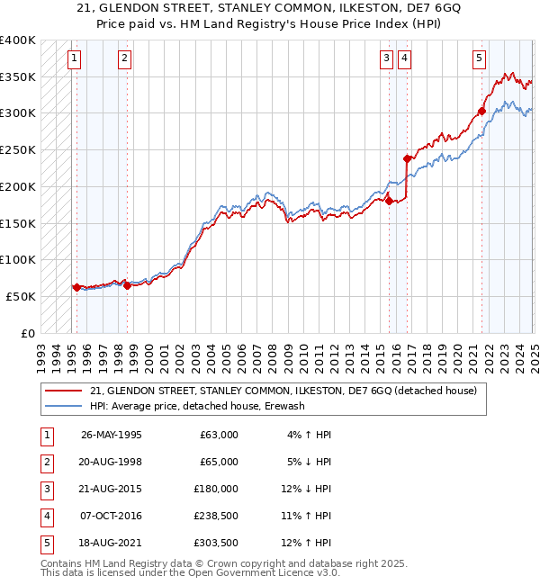 21, GLENDON STREET, STANLEY COMMON, ILKESTON, DE7 6GQ: Price paid vs HM Land Registry's House Price Index