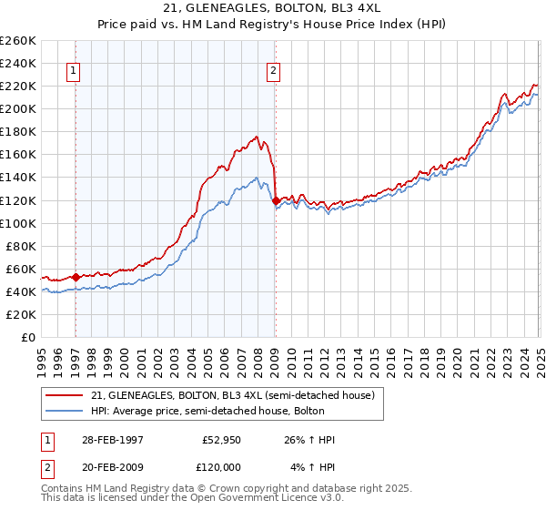 21, GLENEAGLES, BOLTON, BL3 4XL: Price paid vs HM Land Registry's House Price Index