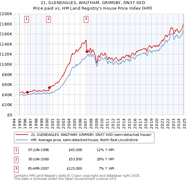 21, GLENEAGLES, WALTHAM, GRIMSBY, DN37 0XD: Price paid vs HM Land Registry's House Price Index