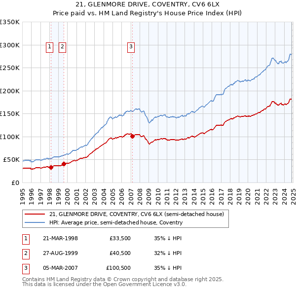 21, GLENMORE DRIVE, COVENTRY, CV6 6LX: Price paid vs HM Land Registry's House Price Index