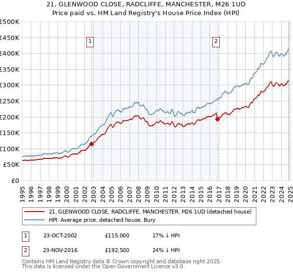 21, GLENWOOD CLOSE, RADCLIFFE, MANCHESTER, M26 1UD: Price paid vs HM Land Registry's House Price Index