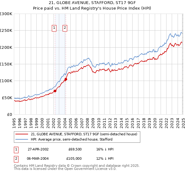 21, GLOBE AVENUE, STAFFORD, ST17 9GF: Price paid vs HM Land Registry's House Price Index