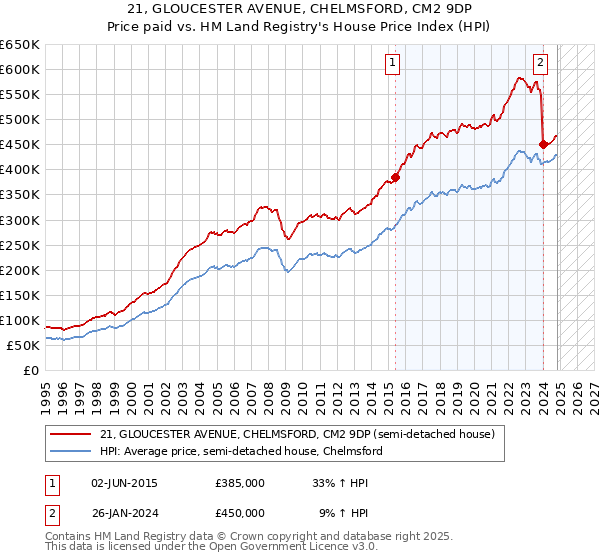 21, GLOUCESTER AVENUE, CHELMSFORD, CM2 9DP: Price paid vs HM Land Registry's House Price Index