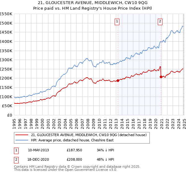 21, GLOUCESTER AVENUE, MIDDLEWICH, CW10 9QG: Price paid vs HM Land Registry's House Price Index