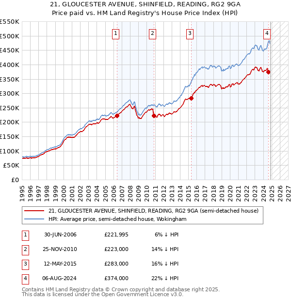 21, GLOUCESTER AVENUE, SHINFIELD, READING, RG2 9GA: Price paid vs HM Land Registry's House Price Index