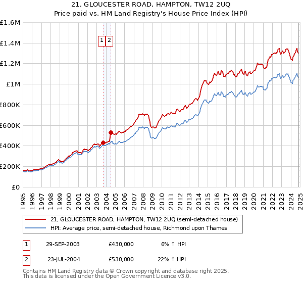 21, GLOUCESTER ROAD, HAMPTON, TW12 2UQ: Price paid vs HM Land Registry's House Price Index