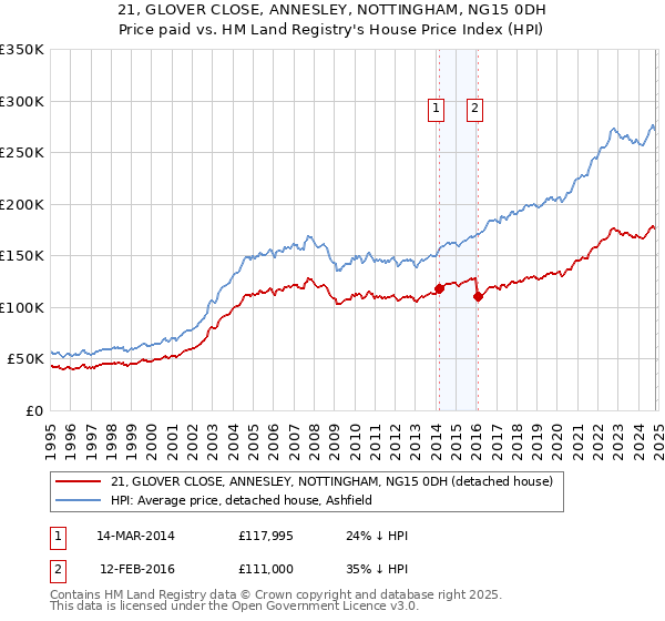 21, GLOVER CLOSE, ANNESLEY, NOTTINGHAM, NG15 0DH: Price paid vs HM Land Registry's House Price Index