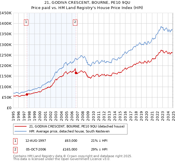 21, GODIVA CRESCENT, BOURNE, PE10 9QU: Price paid vs HM Land Registry's House Price Index