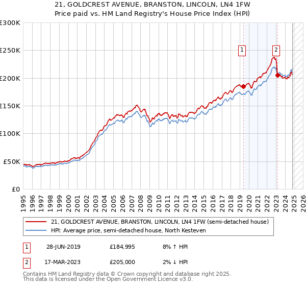 21, GOLDCREST AVENUE, BRANSTON, LINCOLN, LN4 1FW: Price paid vs HM Land Registry's House Price Index