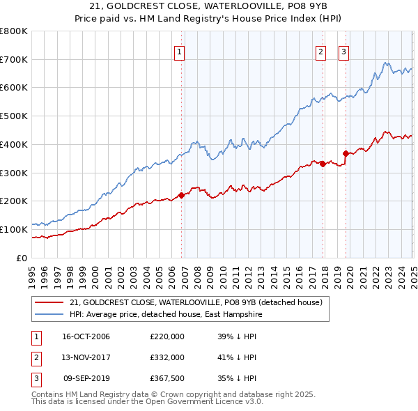 21, GOLDCREST CLOSE, WATERLOOVILLE, PO8 9YB: Price paid vs HM Land Registry's House Price Index