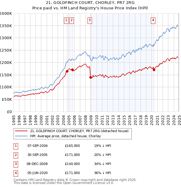 21, GOLDFINCH COURT, CHORLEY, PR7 2RG: Price paid vs HM Land Registry's House Price Index