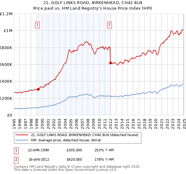 21, GOLF LINKS ROAD, BIRKENHEAD, CH42 8LN: Price paid vs HM Land Registry's House Price Index