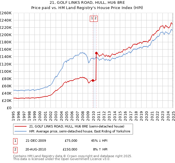 21, GOLF LINKS ROAD, HULL, HU6 8RE: Price paid vs HM Land Registry's House Price Index