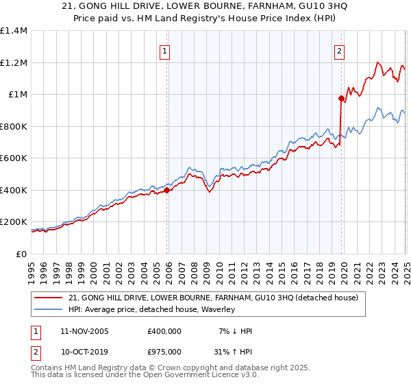 21, GONG HILL DRIVE, LOWER BOURNE, FARNHAM, GU10 3HQ: Price paid vs HM Land Registry's House Price Index