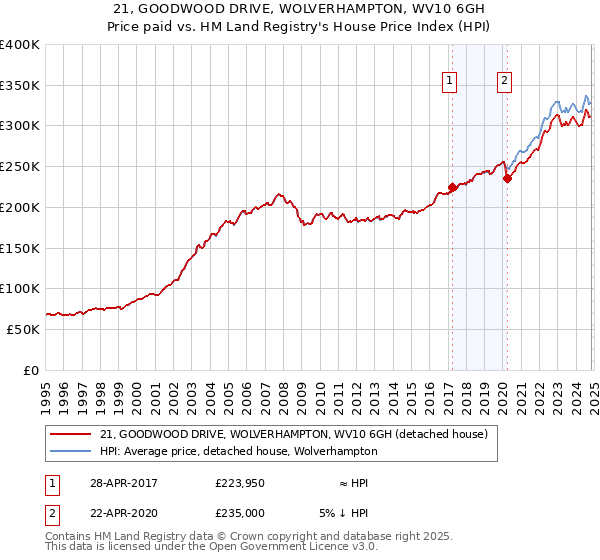 21, GOODWOOD DRIVE, WOLVERHAMPTON, WV10 6GH: Price paid vs HM Land Registry's House Price Index