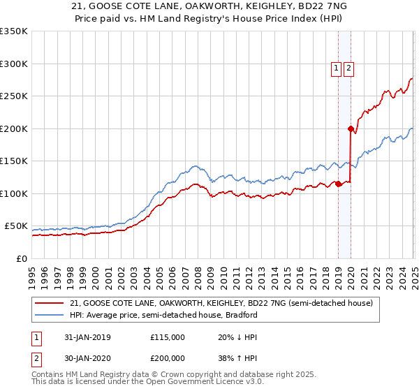 21, GOOSE COTE LANE, OAKWORTH, KEIGHLEY, BD22 7NG: Price paid vs HM Land Registry's House Price Index