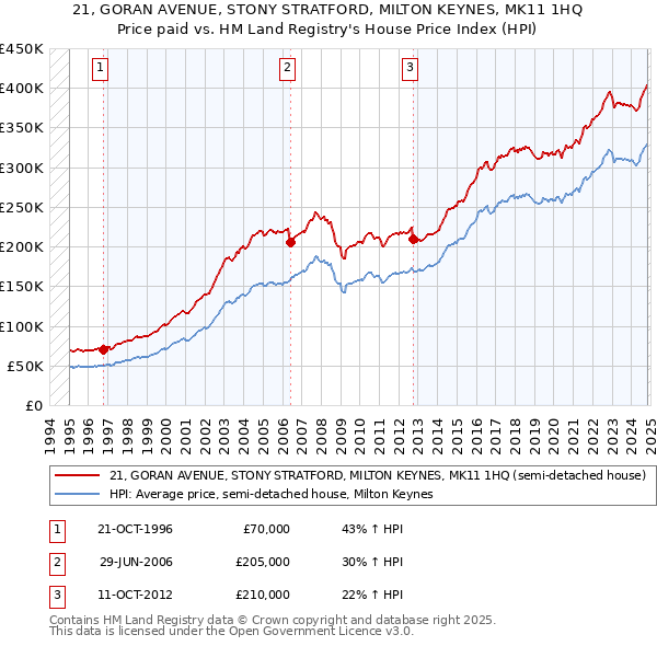 21, GORAN AVENUE, STONY STRATFORD, MILTON KEYNES, MK11 1HQ: Price paid vs HM Land Registry's House Price Index