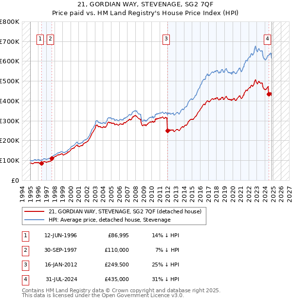 21, GORDIAN WAY, STEVENAGE, SG2 7QF: Price paid vs HM Land Registry's House Price Index