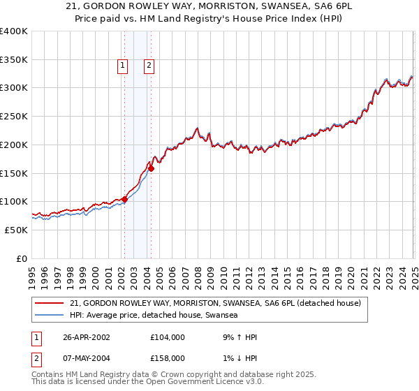 21, GORDON ROWLEY WAY, MORRISTON, SWANSEA, SA6 6PL: Price paid vs HM Land Registry's House Price Index