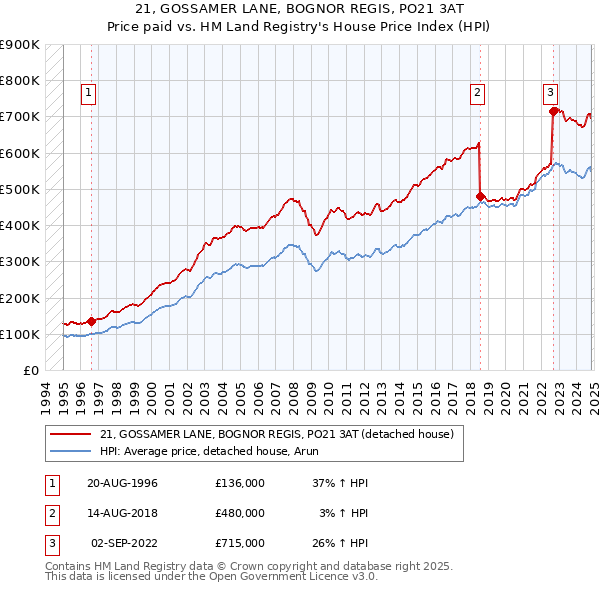 21, GOSSAMER LANE, BOGNOR REGIS, PO21 3AT: Price paid vs HM Land Registry's House Price Index