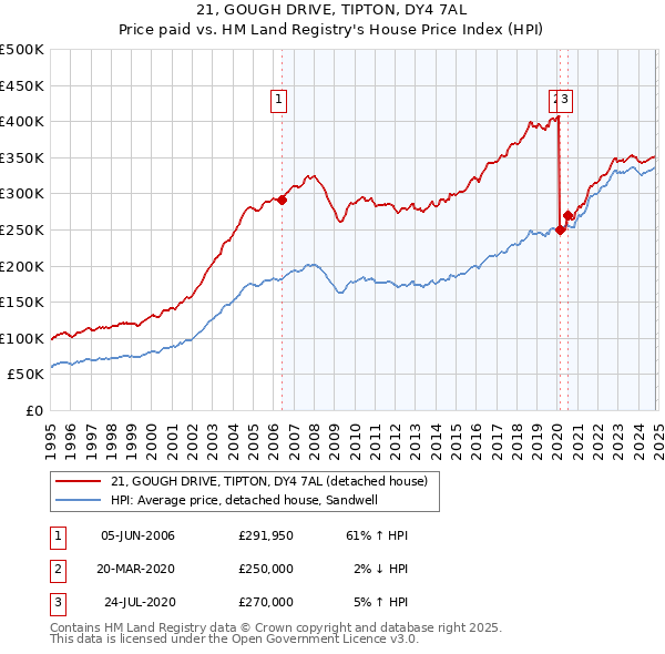 21, GOUGH DRIVE, TIPTON, DY4 7AL: Price paid vs HM Land Registry's House Price Index