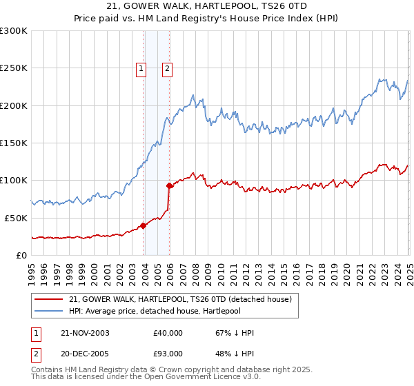 21, GOWER WALK, HARTLEPOOL, TS26 0TD: Price paid vs HM Land Registry's House Price Index