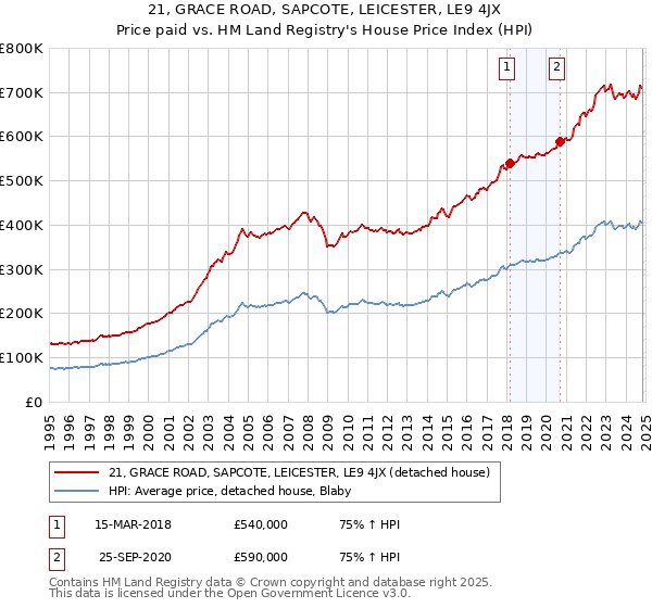 21, GRACE ROAD, SAPCOTE, LEICESTER, LE9 4JX: Price paid vs HM Land Registry's House Price Index